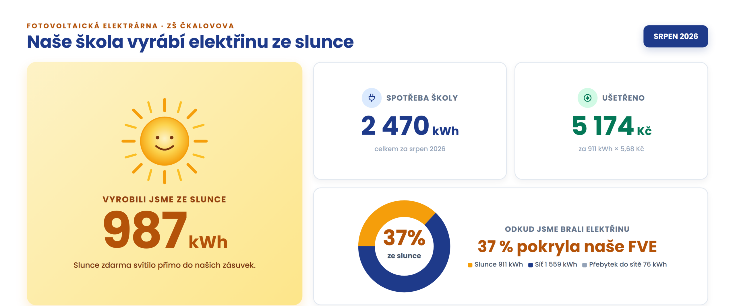 Infografika: Fotovoltaická elektrárna ZŠ Čkalovova, Ostrava-Poruba. V srpnu 2026 vyrobila ze slunce 987 kWh elektřiny, pokryla 37 % spotřeby školy (celkem 2 470 kWh) a ušetřila 5 174 Kč.
